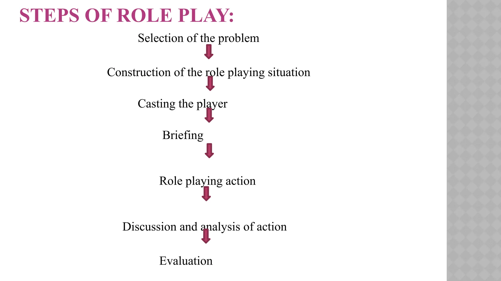 STEPS OF ROLE PLAY:
Selection of the problem
Construction of the role playing situation
Casting the player
Briefing
Role playing action
Discussion and analysis of action
Evaluation
 