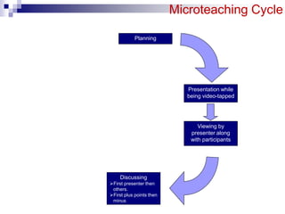 Microteaching Procedure Microteaching ppt | PDF