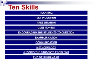 Ten Skills
PLANNING
SET INDUCTION
PRESENTATION
QUESTIONING
ENCOURAGING THE STUDENTS TO QUESTION
EXAMPLIFICATION
COMMUNICAT...