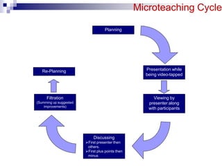 Microteaching Cycle
Planning

Re-Planning

Presentation while
being video-tapped

Filtration

Viewing by
presenter along
w...