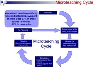 Microteaching Cycle
A research on microteaching
have indicated improvement
of skills upto 87% in three
cycles and upto
61%...