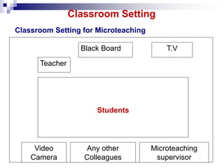 Classroom Setting 
Classroom Setting for Microteaching 
Teacher 
Black Board T.V 
Students 
Video 
Camera 
Any other 
Coll...