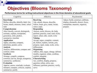Objectives (Blooms Taxonomy) 
Performance terms for writing instructional objectives in the three domains of educational g...