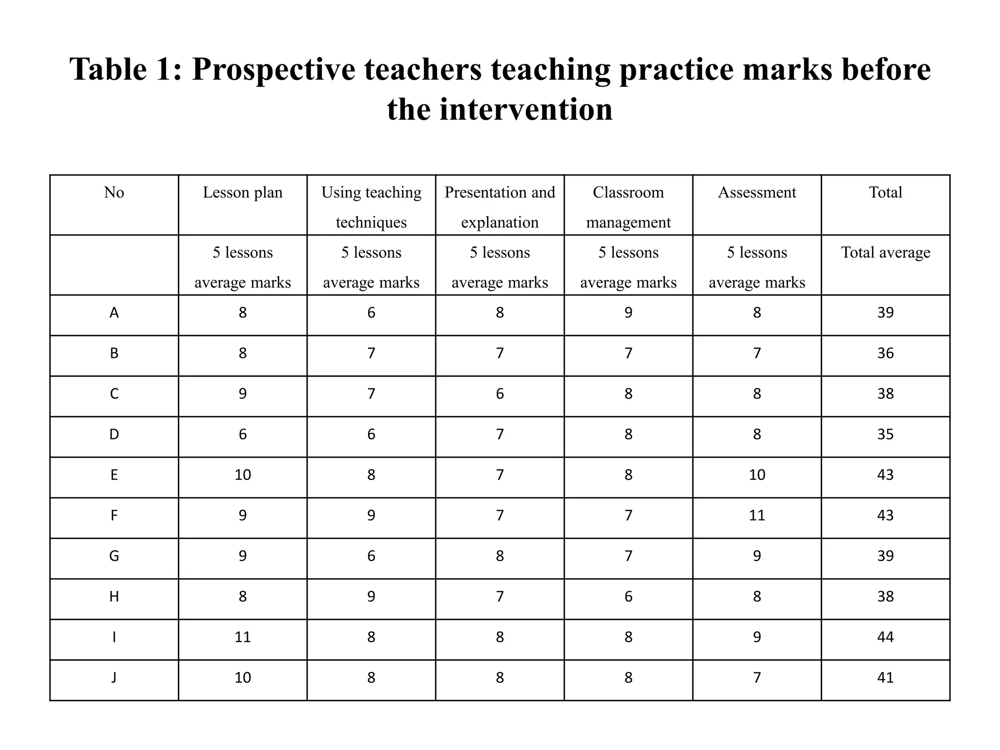 Table 1: Prospective teachers teaching practice marks before
the intervention
No Lesson plan Using teaching
techniques
Presentation and
explanation
Classroom
management
Assessment Total
5 lessons
average marks
5 lessons
average marks
5 lessons
average marks
5 lessons
average marks
5 lessons
average marks
Total average
A 8 6 8 9 8 39
B 8 7 7 7 7 36
C 9 7 6 8 8 38
D 6 6 7 8 8 35
E 10 8 7 8 10 43
F 9 9 7 7 11 43
G 9 6 8 7 9 39
H 8 9 7 6 8 38
I 11 8 8 8 9 44
J 10 8 8 8 7 41
 