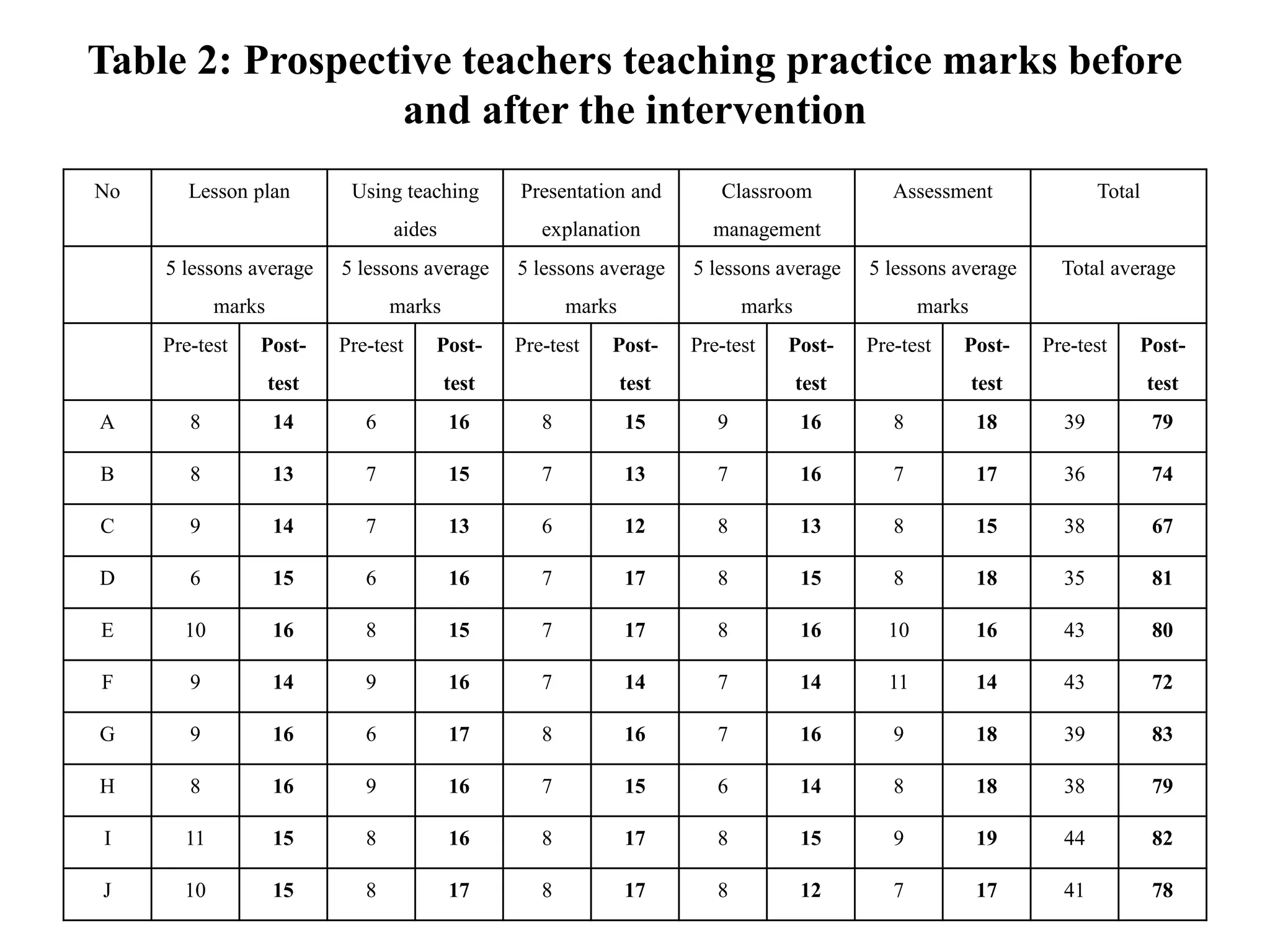 Table 2: Prospective teachers teaching practice marks before
and after the intervention
No Lesson plan Using teaching
aides
Presentation and
explanation
Classroom
management
Assessment Total
5 lessons average
marks
5 lessons average
marks
5 lessons average
marks
5 lessons average
marks
5 lessons average
marks
Total average
Pre-test Post-
test
Pre-test Post-
test
Pre-test Post-
test
Pre-test Post-
test
Pre-test Post-
test
Pre-test Post-
test
A 8 14 6 16 8 15 9 16 8 18 39 79
B 8 13 7 15 7 13 7 16 7 17 36 74
C 9 14 7 13 6 12 8 13 8 15 38 67
D 6 15 6 16 7 17 8 15 8 18 35 81
E 10 16 8 15 7 17 8 16 10 16 43 80
F 9 14 9 16 7 14 7 14 11 14 43 72
G 9 16 6 17 8 16 7 16 9 18 39 83
H 8 16 9 16 7 15 6 14 8 18 38 79
I 11 15 8 16 8 17 8 15 9 19 44 82
J 10 15 8 17 8 17 8 12 7 17 41 78
 