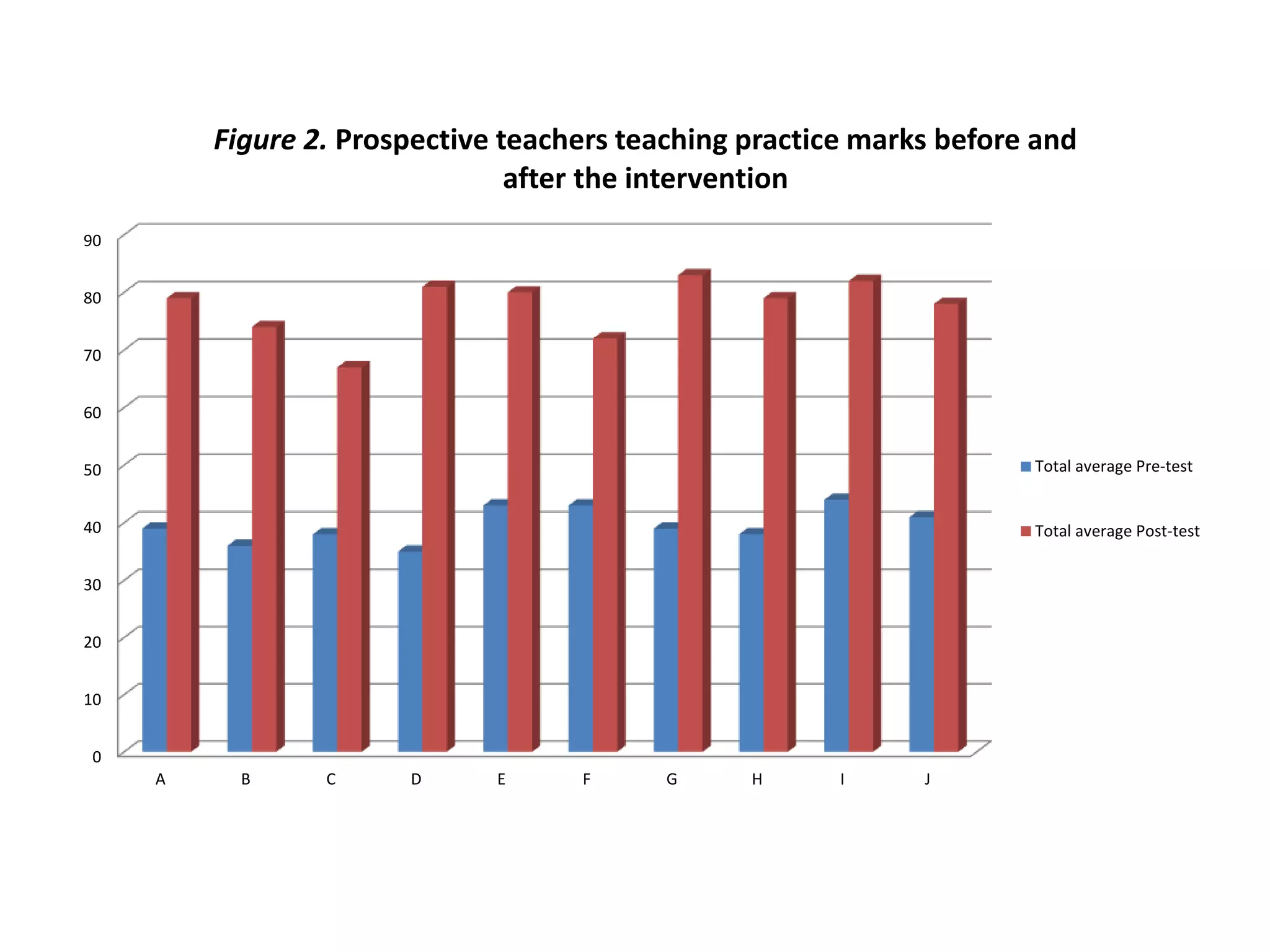 0
10
20
30
40
50
60
70
80
90
A B C D E F G H I J
Figure 2. Prospective teachers teaching practice marks before and
after the intervention
Total average Pre-test
Total average Post-test
 
