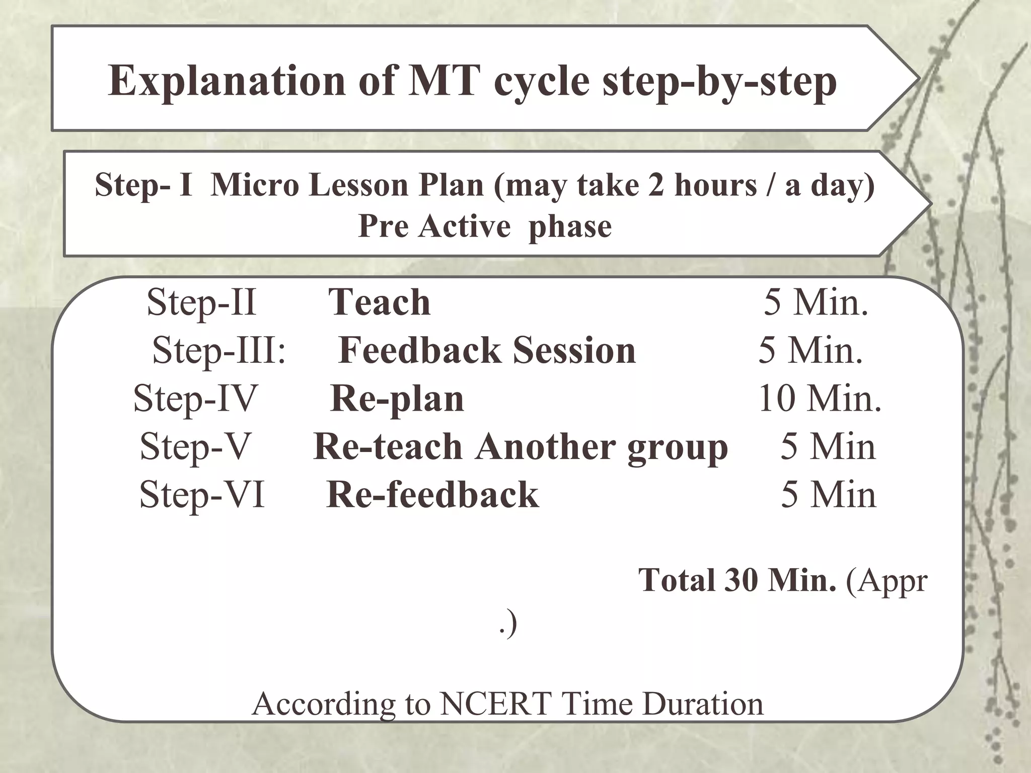 Micro Teaching Meaning, Nature, definition, cycle, time duration Saeed ...