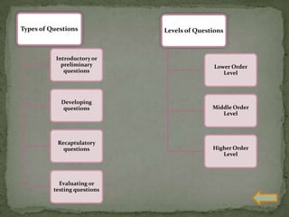 Types of Questions
Introductory or
preliminary
questions
Developing
questions
Recaptulatory
questions
Evaluating or
testing questions
Levels of Questions
Lower Order
Level
Middle Order
Level
Higher Order
Level
 