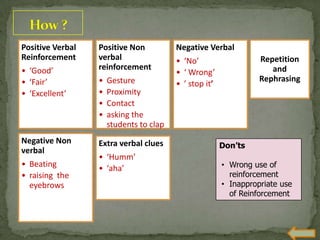 Positive Verbal
Reinforcement
• ‘Good’
• ‘Fair’
• ‘Excellent’
Positive Non
verbal
reinforcement
• Gesture
• Proximity
• Contact
• asking the
students to clap
Negative Verbal
• ‘No’
• ‘ Wrong’
• ’ stop it’
Negative Non
verbal
• Beating
• raising the
eyebrows
Extra verbal clues
• ‘Humm’
• ‘aha’
Repetition
and
Rephrasing
Don’ts
• Wrong use of
reinforcement
• Inappropriate use
of Reinforcement
 