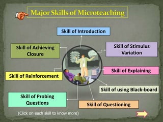 Skill of Reinforcement
Skill of Introduction
Skill of Probing
Questions
Skill of Stimulus
Variation
Skill of Explaining
Skill of using Black-board
Skill of Achieving
Closure
Skill of Questioning
(Click on each skill to know more)
 