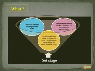Set stage
New knowledge
to be integrated
with the previous
knowledge for
effective learning
Ensure students’
willingness to
learn
Prepare the minds
of the students to
receive new
knowledge
 