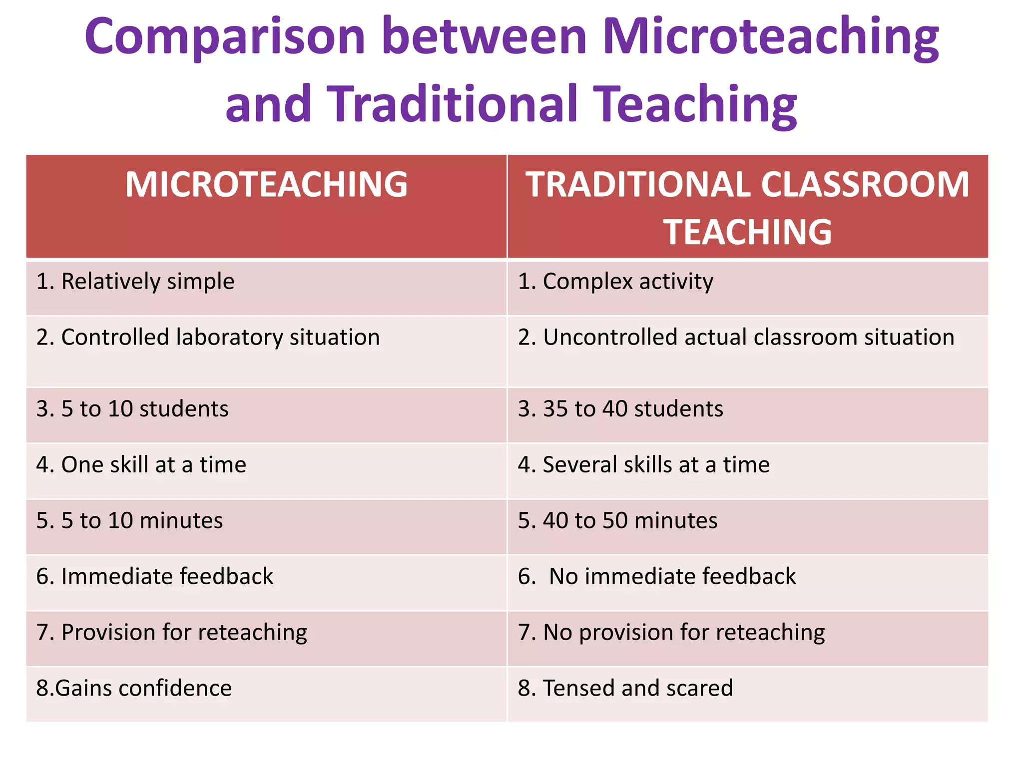 Comparison between Microteaching
and Traditional Teaching
MICROTEACHING TRADITIONAL CLASSROOM
TEACHING
1. Relatively simple 1. Complex activity
2. Controlled laboratory situation 2. Uncontrolled actual classroom situation
3. 5 to 10 students 3. 35 to 40 students
4. One skill at a time 4. Several skills at a time
5. 5 to 10 minutes 5. 40 to 50 minutes
6. Immediate feedback 6. No immediate feedback
7. Provision for reteaching 7. No provision for reteaching
8.Gains confidence 8. Tensed and scared
 