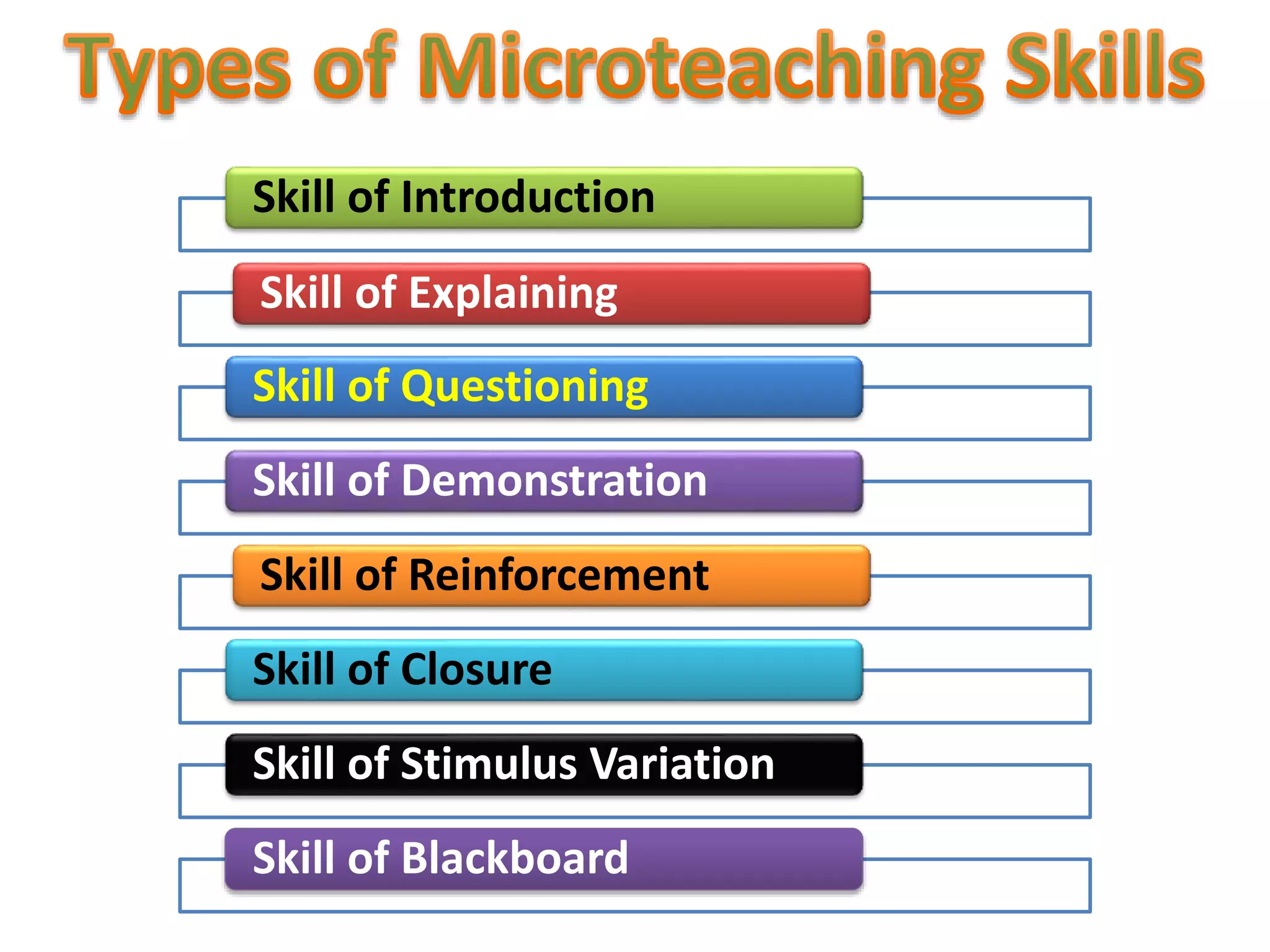 Skill of Introduction
Skill of Explaining
Skill of Questioning
Skill of Demonstration
Skill of Reinforcement
Skill of Closure
Skill of Stimulus Variation
Skill of Blackboard
 