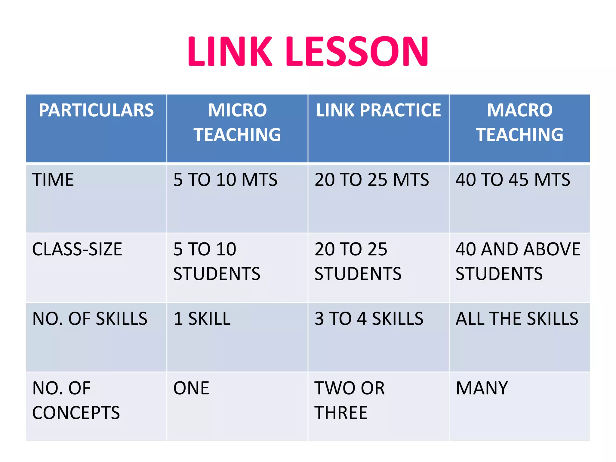 LINK LESSON
PARTICULARS MICRO
TEACHING
LINK PRACTICE MACRO
TEACHING
TIME 5 TO 10 MTS 20 TO 25 MTS 40 TO 45 MTS
CLASS-SIZE 5 TO 10
STUDENTS
20 TO 25
STUDENTS
40 AND ABOVE
STUDENTS
NO. OF SKILLS 1 SKILL 3 TO 4 SKILLS ALL THE SKILLS
NO. OF
CONCEPTS
ONE TWO OR
THREE
MANY
 
