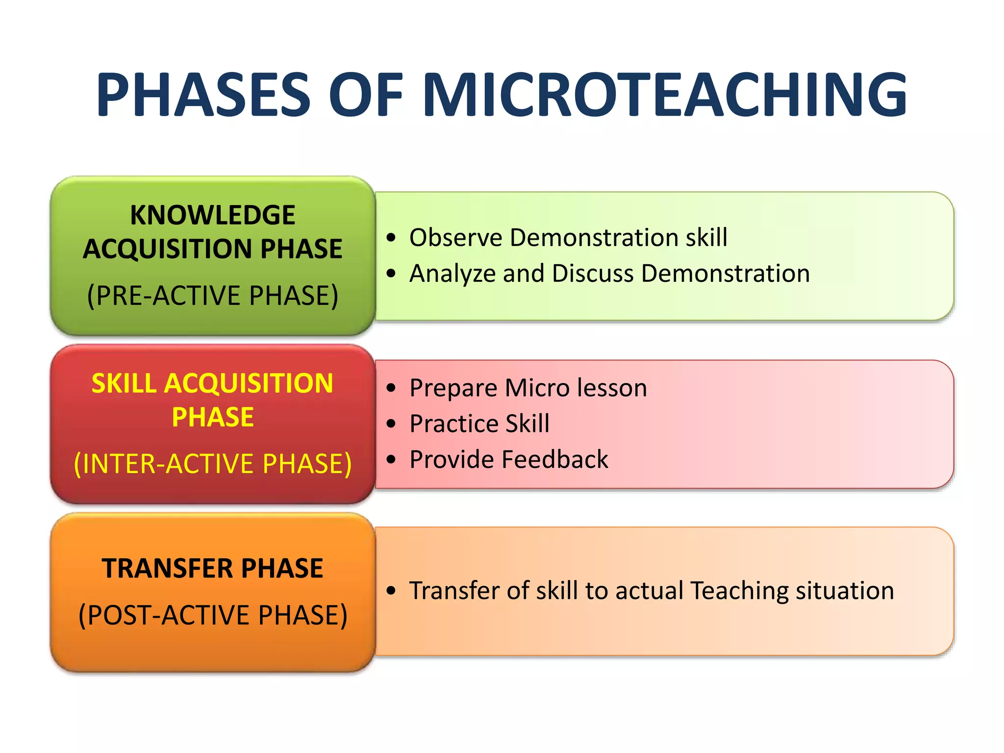 PHASES OF MICROTEACHING
• Observe Demonstration skill
• Analyze and Discuss Demonstration
KNOWLEDGE
ACQUISITION PHASE
(PRE-ACTIVE PHASE)
• Prepare Micro lesson
• Practice Skill
• Provide Feedback
SKILL ACQUISITION
PHASE
(INTER-ACTIVE PHASE)
• Transfer of skill to actual Teaching situation
TRANSFER PHASE
(POST-ACTIVE PHASE)
 