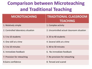 Comparison between Microteaching
and Traditional Teaching
MICROTEACHING TRADITIONAL CLASSROOM
TEACHING
1. Relatively simple 1. Complex activity
2. Controlled laboratory situation 2. Uncontrolled actual classroom situation
3. 5 to 10 students 3. 35 to 40 students
4. One skill at a time 4. Several skills at a time
5. 5 to 10 minutes 5. 40 to 50 minutes
6. Immediate feedback 6. No immediate feedback
7. Provision for reteaching 7. No provision for reteaching
8.Gains confidence 8. Tensed and scared
 