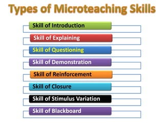 Skill of Introduction
Skill of Explaining
Skill of Questioning
Skill of Demonstration
Skill of Reinforcement
Skill of Closure
Skill of Stimulus Variation
Skill of Blackboard
 