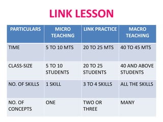LINK LESSON
PARTICULARS MICRO
TEACHING
LINK PRACTICE MACRO
TEACHING
TIME 5 TO 10 MTS 20 TO 25 MTS 40 TO 45 MTS
CLASS-SIZE 5 TO 10
STUDENTS
20 TO 25
STUDENTS
40 AND ABOVE
STUDENTS
NO. OF SKILLS 1 SKILL 3 TO 4 SKILLS ALL THE SKILLS
NO. OF
CONCEPTS
ONE TWO OR
THREE
MANY
 