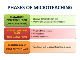 PHASES OF MICROTEACHING
• Observe Demonstration skill
• Analyze and Discuss Demonstration
KNOWLEDGE
ACQUISITION PHASE
(PRE-ACTIVE PHASE)
• Prepare Micro lesson
• Practice Skill
• Provide Feedback
SKILL ACQUISITION
PHASE
(INTER-ACTIVE PHASE)
• Transfer of skill to actual Teaching situation
TRANSFER PHASE
(POST-ACTIVE PHASE)
 