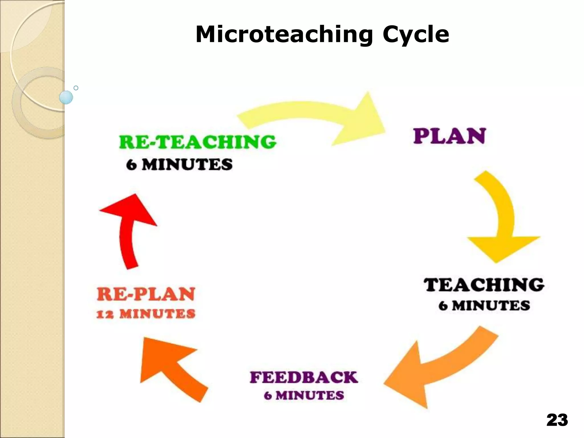 Microteaching Cycle
23
 