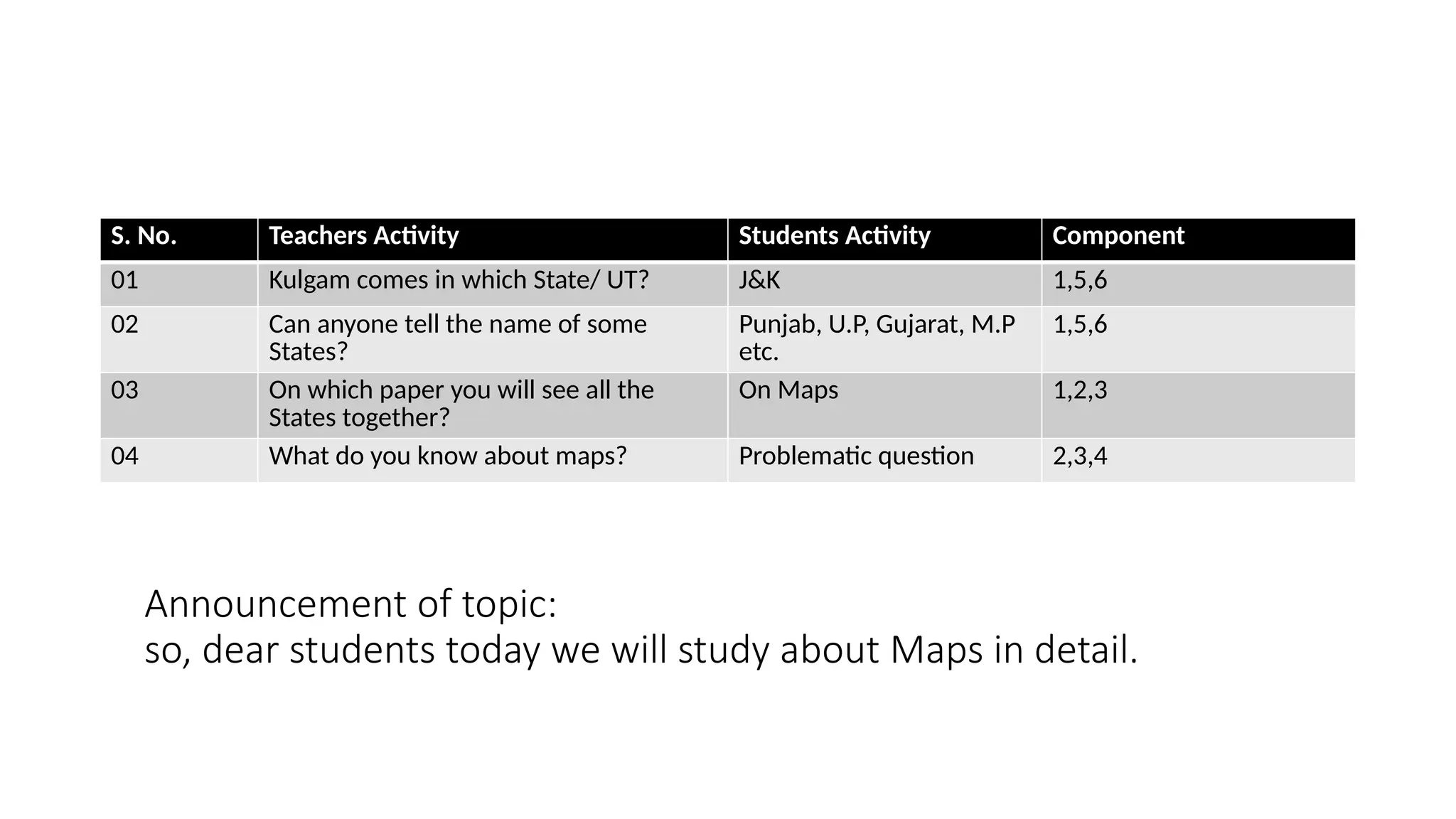 Announcement of topic:
so, dear students today we will study about Maps in detail.
S. No. Teachers Activity Students Activity Component
01 Kulgam comes in which State/ UT? J&K 1,5,6
02 Can anyone tell the name of some
States?
Punjab, U.P, Gujarat, M.P
etc.
1,5,6
03 On which paper you will see all the
States together?
On Maps 1,2,3
04 What do you know about maps? Problematic question 2,3,4
 