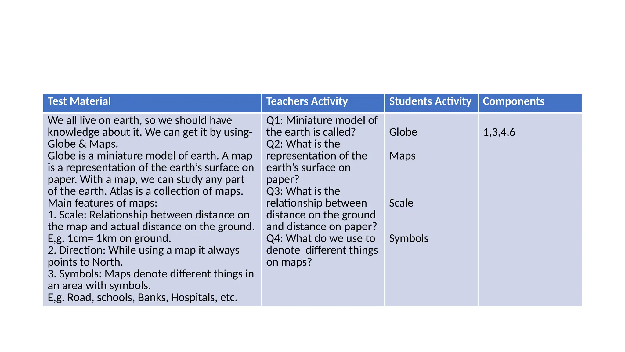 Test Material Teachers Activity Students Activity Components
We all live on earth, so we should have
knowledge about it. We can get it by using-
Globe & Maps.
Globe is a miniature model of earth. A map
is a representation of the earth’s surface on
paper. With a map, we can study any part
of the earth. Atlas is a collection of maps.
Main features of maps:
1. Scale: Relationship between distance on
the map and actual distance on the ground.
E,g. 1cm= 1km on ground.
2. Direction: While using a map it always
points to North.
3. Symbols: Maps denote different things in
an area with symbols.
E,g. Road, schools, Banks, Hospitals, etc.
Q1: Miniature model of
the earth is called?
Q2: What is the
representation of the
earth’s surface on
paper?
Q3: What is the
relationship between
distance on the ground
and distance on paper?
Q4: What do we use to
denote different things
on maps?
Globe
Maps
Scale
Symbols
1,3,4,6
 