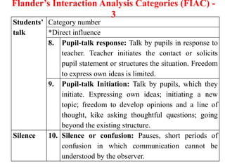 Flander’s Interaction Analysis Categories (FIAC) 3

Students’ Category number
talk
*Direct influence
8. Pupil-talk response: Talk by pupils in response to
teacher. Teacher initiates the contact or solicits
pupil statement or structures the situation. Freedom
to express own ideas is limited.
9. Pupil-talk Initiation: Talk by pupils, which they
initiate. Expressing own ideas; initiating a new
topic; freedom to develop opinions and a line of
thought, kike asking thoughtful questions; going
beyond the existing structure.
Silence
10. Silence or confusion: Pauses, short periods of
confusion in which communication cannot be
understood by the observer.

 