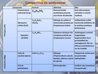 composants formule définition Rôle
Principesactifs
Triamcinolone
acétonide (0,1g)
C24H31FO6
Glucocorticoïde
synthétique présente
sous forme d’acétonide
Anti-inflammatoire
stéroïdien à activité
modérée.
Néomycine
sulfate (0,25)
C23H46N6O13
XH2SO4
Mélange de sulfate et
d’aminoside produits par
Streptomyces fradiae
Antibactérien à effet
bactéricide (inhibition de
la synthèse protéique
bactérienne).
Nystatine
(10 MUI)
C47H75NO17 Substance chimique très
complexe produite par
Streptomyces noursei
Antifongique à activité
fongistatique
(augmentation de la
perméabilité des
champignons). Elle est
efficace essentiellement
sur les Candida
Excipients(100g)
Huile de
vaseline épaisse
Entre C22 et C35 Mélange
d’hydrocarbures saturés
liquides, obtenus à partir
de pétrole.
Excipient de surface pour
les pommades
hydrophobes.
Cire de
polyéthylène
Dérivé pétrolier Conférer une consistance
à la pommade.
Composition du médicament
 