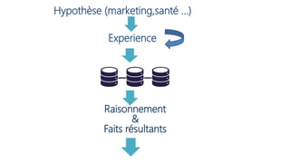 Experience
Hypothèse (marketing,santé …)
Raisonnement
&
Faits résultants
 