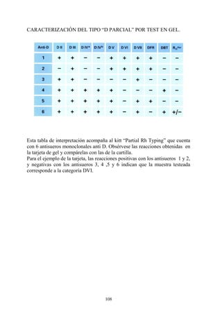 108
CARACTERIZACIÓN DEL TIPO “D PARCIAL” POR TEST EN GEL.
Esta tabla de interpretación acompaña al kitt “Partial Rh Typing” que cuenta
con 6 antisueros monoclonales anti D. Obsérvese las reacciones obtenidas en
la tarjeta de gel y compárelas con las de la cartilla.
Para el ejemplo de la tarjeta, las reacciones positivas con los antisueros 1 y 2,
y negativas con los antisueros 3, 4 ,5 y 6 indican que la muestra testeada
corresponde a la categoría DVI.
 