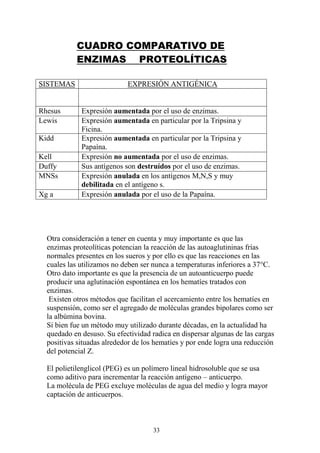 33
CUADRO COMPARATIVO DE
ENZIMAS PROTEOLÍTICAS
SISTEMAS EXPRESIÓN ANTIGÉNICA
Rhesus Expresión aumentada por el uso de enzimas.
Lewis Expresión aumentada en particular por la Tripsina y
Ficina.
Kidd Expresión aumentada en particular por la Tripsina y
Papaína.
Kell Expresión no aumentada por el uso de enzimas.
Duffy Sus antígenos son destruídos por el uso de enzimas.
MNSs Expresión anulada en los antígenos M,N,S y muy
debilitada en el antígeno s.
Xg a Expresión anulada por el uso de la Papaína.
Otra consideración a tener en cuenta y muy importante es que las
enzimas proteolíticas potencian la reacción de las autoaglutininas frías
normales presentes en los sueros y por ello es que las reacciones en las
cuales las utilizamos no deben ser nunca a temperaturas inferiores a 37°C.
Otro dato importante es que la presencia de un autoanticuerpo puede
producir una aglutinación espontánea en los hematíes tratados con
enzimas.
Existen otros métodos que facilitan el acercamiento entre los hematíes en
suspensión, como ser el agregado de moléculas grandes bipolares como ser
la albúmina bovina.
Si bien fue un método muy utilizado durante décadas, en la actualidad ha
quedado en desuso. Su efectividad radica en dispersar algunas de las cargas
positivas situadas alrededor de los hematíes y por ende logra una reducción
del potencial Z.
El polietilenglicol (PEG) es un polímero lineal hidrosoluble que se usa
como aditivo para incrementar la reacción antígeno – anticuerpo.
La molécula de PEG excluye moléculas de agua del medio y logra mayor
captación de anticuerpos.
 