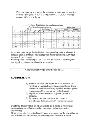 77
Para este ejemplo, se eliminan los antígenos presentes en las muestras
número 2 (antígenos c, e ,K ,k ,Fy b), número 3 (C, c, e, k y Fy a) y
número 6 (E, c, e, k, Fy b).
En nuestro ejemplo, queda sin eliminar el antígeno D y como se observará
para este caso, siempre que hay una reacción positiva (muestras 1,4 y 5) el
antígeno D está presente.
Nuestro paciente fue fenotipado en el sistema Rh resultando ser D negativo,
cde negativo y el autocontrol resultó ser negativo.
Conclusión: anticuerpo con actividad anti D.
COMENTARIOS:
1) Si existe un único anticuerpo, todas las muestras del
panel que presentan el antígeno correspondiente deben
mostrar un resultado positivo y aquellas muestras que no
lo presentan; deben mostrar un resultado negativo.
2) El paciente también debe ser negativo para dicho
antígeno.
3) En caso de coexistir más de un anticuerpo, la
especificidad de los mismos debe ser discriminada:
Una forma de discriminar las especificidades es en base a la reactividad
demostrada en los diferentes medios ensayados (salino, enzimático,
liss/coombs).
De particular interés resultan las reacciones obtenidas en medio enzimático ya
que en la mayoría de los casos, los anticuerpos del sisitema Rh-Hr son
 
