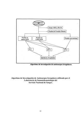 81
Algoritmo de Investigación de Anticuerpos Irregulares utilizado por el
Laboratorio de Inmunohematología del
Servicio Nacional de Sangre.
 