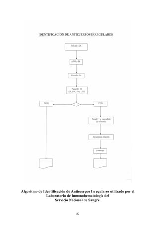 82
Algoritmo de Identificación de Anticuerpos Irregulares utilizado por el
Laboratorio de Inmunohematología del
Servicio Nacional de Sangre.
 