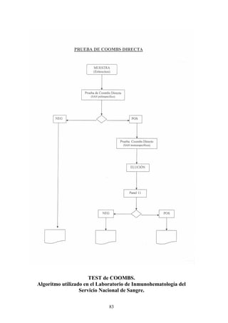 83
TEST de COOMBS.
Algoritmo utilizado en el Laboratorio de Inmunohematología del
Servicio Nacional de Sangre.
 