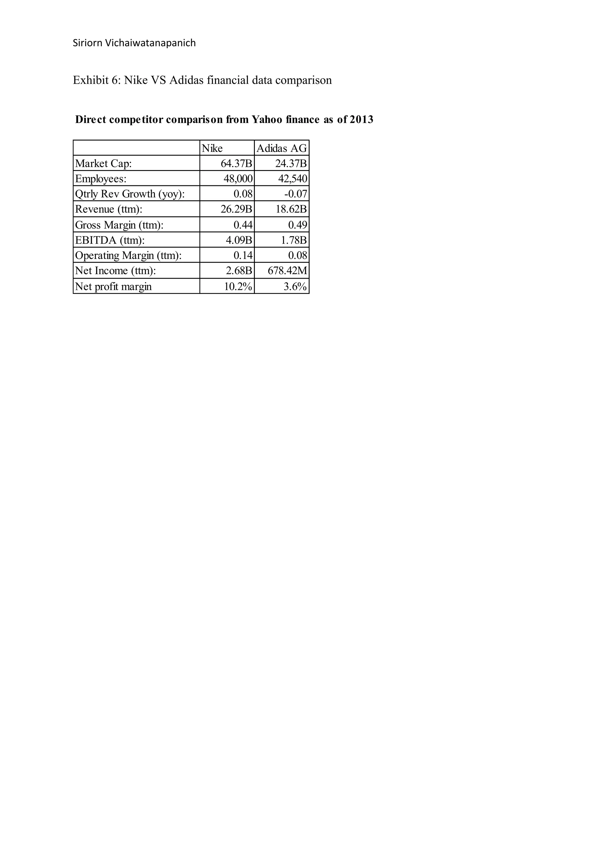 Siriorn Vichaiwatanapanich
Exhibit 6: Nike VS Adidas financial data comparison
Nike Adidas AG
Market Cap: 64.37B 24.37B
Employees: 48,000 42,540
Qtrly Rev Growth (yoy): 0.08 -0.07
Revenue (ttm): 26.29B 18.62B
Gross Margin (ttm): 0.44 0.49
EBITDA (ttm): 4.09B 1.78B
Operating Margin (ttm): 0.14 0.08
Net Income (ttm): 2.68B 678.42M
Net profit margin 10.2% 3.6%
Direct competitor comparison from Yahoo finance as of 2013
 