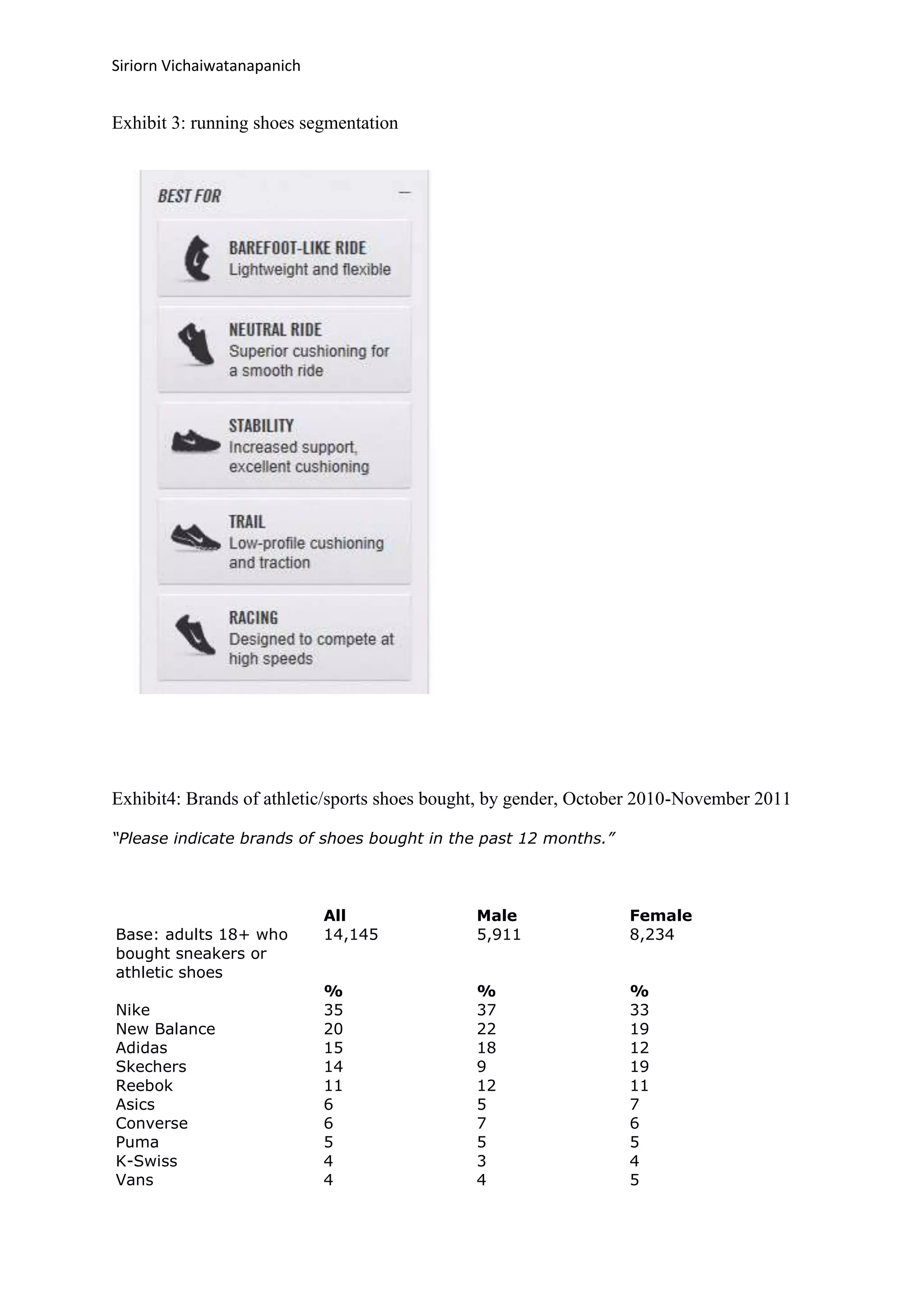 Siriorn Vichaiwatanapanich
Exhibit 3: running shoes segmentation
Exhibit4: Brands of athletic/sports shoes bought, by gender, October 2010-November 2011
“Please indicate brands of shoes bought in the past 12 months.”
All Male Female
Base: adults 18+ who
bought sneakers or
athletic shoes
14,145 5,911 8,234
% % %
Nike 35 37 33
New Balance 20 22 19
Adidas 15 18 12
Skechers 14 9 19
Reebok 11 12 11
Asics 6 5 7
Converse 6 7 6
Puma 5 5 5
K-Swiss 4 3 4
Vans 4 4 5
 