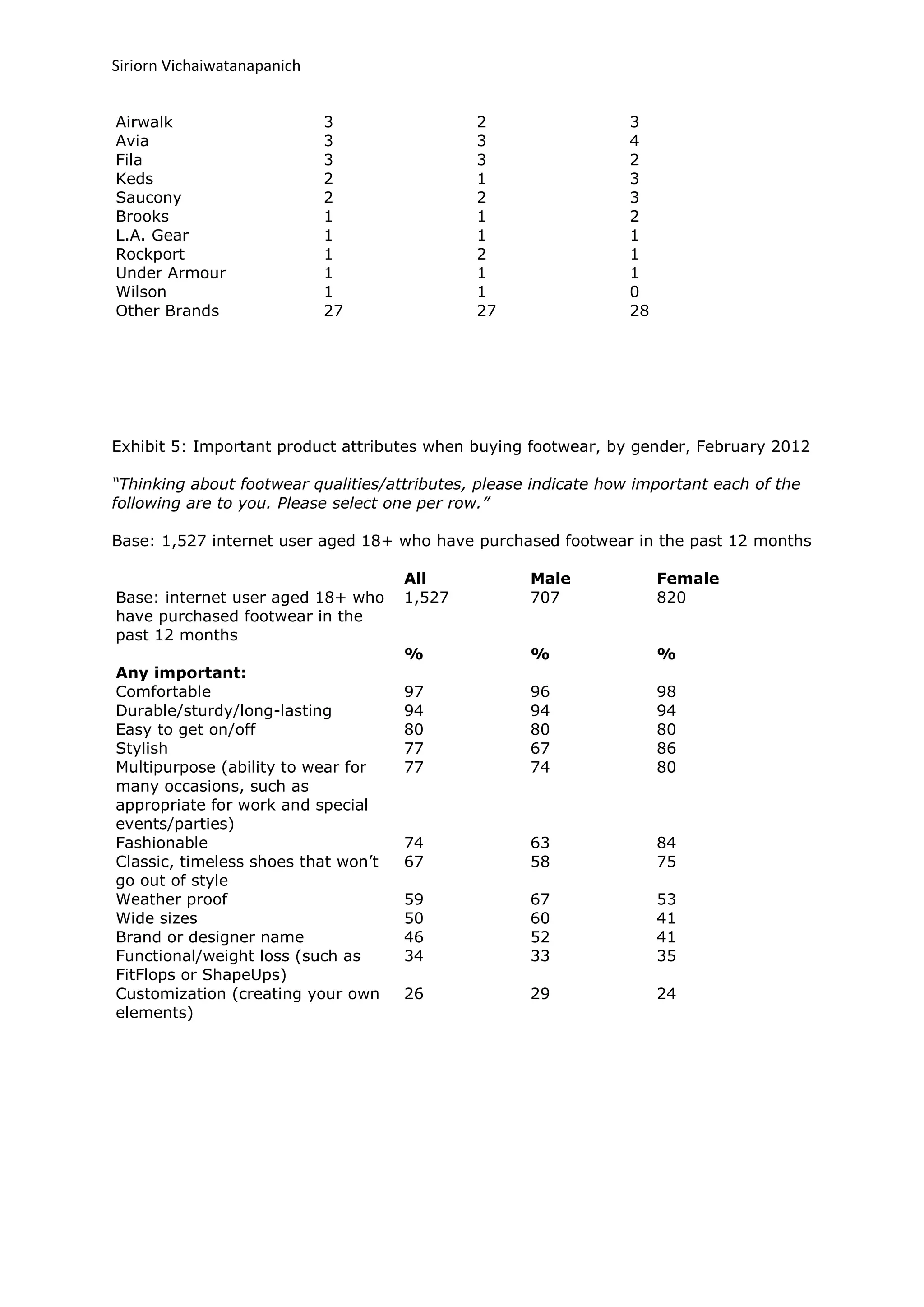 Siriorn Vichaiwatanapanich
Airwalk 3 2 3
Avia 3 3 4
Fila 3 3 2
Keds 2 1 3
Saucony 2 2 3
Brooks 1 1 2
L.A. Gear 1 1 1
Rockport 1 2 1
Under Armour 1 1 1
Wilson 1 1 0
Other Brands 27 27 28
Exhibit 5: Important product attributes when buying footwear, by gender, February 2012
“Thinking about footwear qualities/attributes, please indicate how important each of the
following are to you. Please select one per row.”
Base: 1,527 internet user aged 18+ who have purchased footwear in the past 12 months
All Male Female
Base: internet user aged 18+ who
have purchased footwear in the
past 12 months
1,527 707 820
% % %
Any important:
Comfortable 97 96 98
Durable/sturdy/long-lasting 94 94 94
Easy to get on/off 80 80 80
Stylish 77 67 86
Multipurpose (ability to wear for
many occasions, such as
appropriate for work and special
events/parties)
77 74 80
Fashionable 74 63 84
Classic, timeless shoes that won’t
go out of style
67 58 75
Weather proof 59 67 53
Wide sizes 50 60 41
Brand or designer name 46 52 41
Functional/weight loss (such as
FitFlops or ShapeUps)
34 33 35
Customization (creating your own
elements)
26 29 24
 