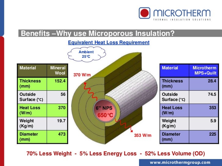 Microtherm For Pipework