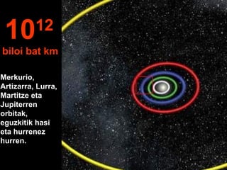 Merkurio,
Artizarra, Lurra,
Martitze eta
Jupiterren
orbitak,
eguzkitik hasi
eta hurrenez
hurren.
1012
biloi bat km
 