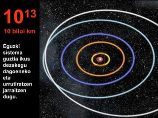 Eguzki
sistema
guztia ikus
dezakegu
dagoeneko
eta
urrutiratzen
jarraitzen
dugu.
1013
10 biloi km
 