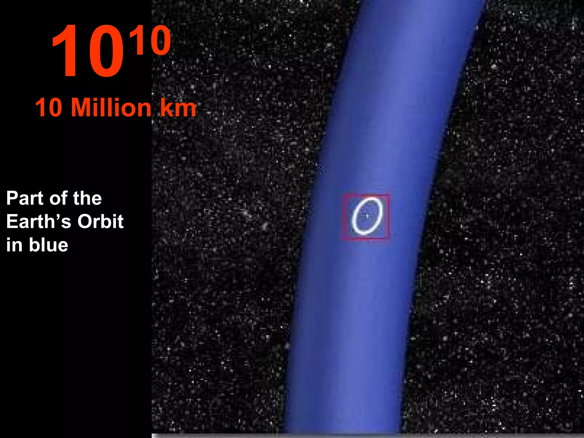 Part of the Earth’s Orbit in blue 10 10  10 Million km 