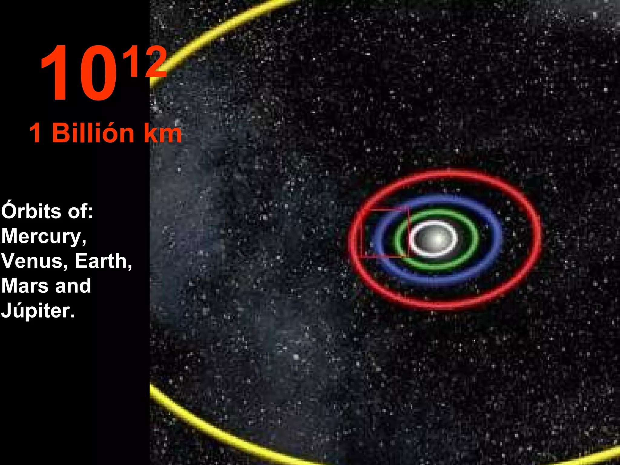 Órbits of: Mercury, Venus, Earth, Mars and Júpiter. 10 12   1 Billión km 