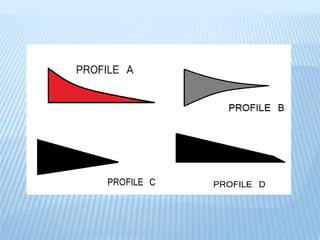 Microtome knife profile