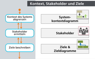 Kontext, Stakeholder und Ziele
Ziele beschreiben
Stakeholder
ermitteln
Kontext des Systems
abgrenzen
System-
kontextdiagramm
Stakeholder
Ziele &
Zieldiagramme
 