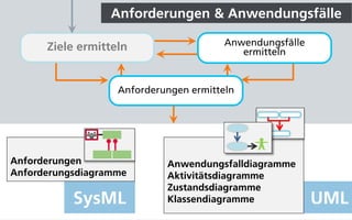 Anforderungen & Anwendungsfälle
SysML
Anforderungen
Anforderungsdiagramme
UML
Anwendungsfalldiagramme
Aktivitätsdiagramme
Zustandsdiagramme
Klassendiagramme
Anwendungsfälle
ermittelnZiele ermitteln
Anforderungen ermitteln
 