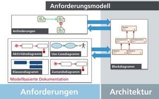 Anforderungsmodell
Anforderungen Architektur
Anforderungen
Blockdiagramm
Modellbasierte Dokumentation
Aktivitätsdiagramm Use-Casediagramm
Klassendiagramm Zustandsdiagramm
 