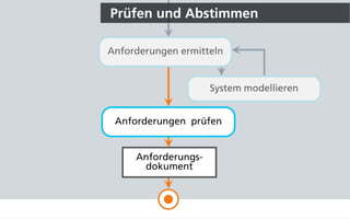 Prüfen und Abstimmen
System modellieren
Anforderungen ermitteln
Anforderungen prüfen
Anforderungs-
dokument
 