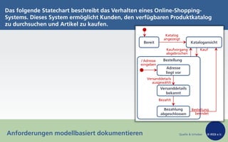 Quelle & Urheber © IREB e.V.
Das folgende Statechart beschreibt das Verhalten eines Online-Shopping-
Systems. Dieses System ermöglicht Kunden, den verfügbaren Produktkatalog
zu durchsuchen und Artikel zu kaufen.
Anforderungen modellbasiert dokumentieren
Bereit
Bezahlung
abgeschlossen
Versanddetails
bekannt
Adresse
liegt vor
Bestellung
Katalogansicht
Versanddetails
ausgewählt
Bezahlt
Kaufvorgang
abgebrochen
Kauf
Katalog
angezeigt
/ Adresse
eingeben
Bestellung
beendet
 