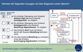 Quelle & Urheber © IREB e.V.
stimmt
überein
stimmt nicht
überein
a) Ein direkter Übergang vom Zustand
Adresse liegt vor zum Zustand
Katalogansicht ist möglich.
b) Ein direkter Übergang vom Zustand
Katalogansicht zum Zustand
Bezahlung abgeschlossen ist möglich.
c) Das Ereignis Kauf muss eintreten,
damit der Zustand Bestellung betreten
wird.
d) Um den Zustand Bestellung zu verlassen,
muss das Ereignis
Kaufvorgang abgebrochen eintreten.
Stimmen die folgenden Aussagen mit dem Diagramm unten überein?
Anforderungen modellbasiert dokumentieren
Bereit
Bezahlung
abgeschlossen
Versanddetails
bekannt
Adresse
liegt vor
Bestellung
Katalogansicht
Versanddetails
ausgewählt
Bezahlt
Kaufvorgang
abgebrochen
Kauf
Katalog
angezeigt
2 Punkte
/ Adresse
eingeben
Bestellung
beendet
X
X
X
X
 